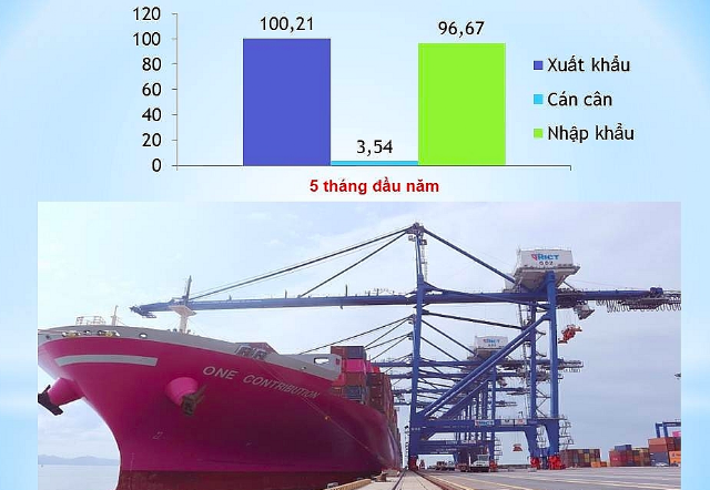 Kim ngạch xuất khẩu trong tháng 5 có mức tăng Kim ngach xuat khau trong thang 5 co muc tang